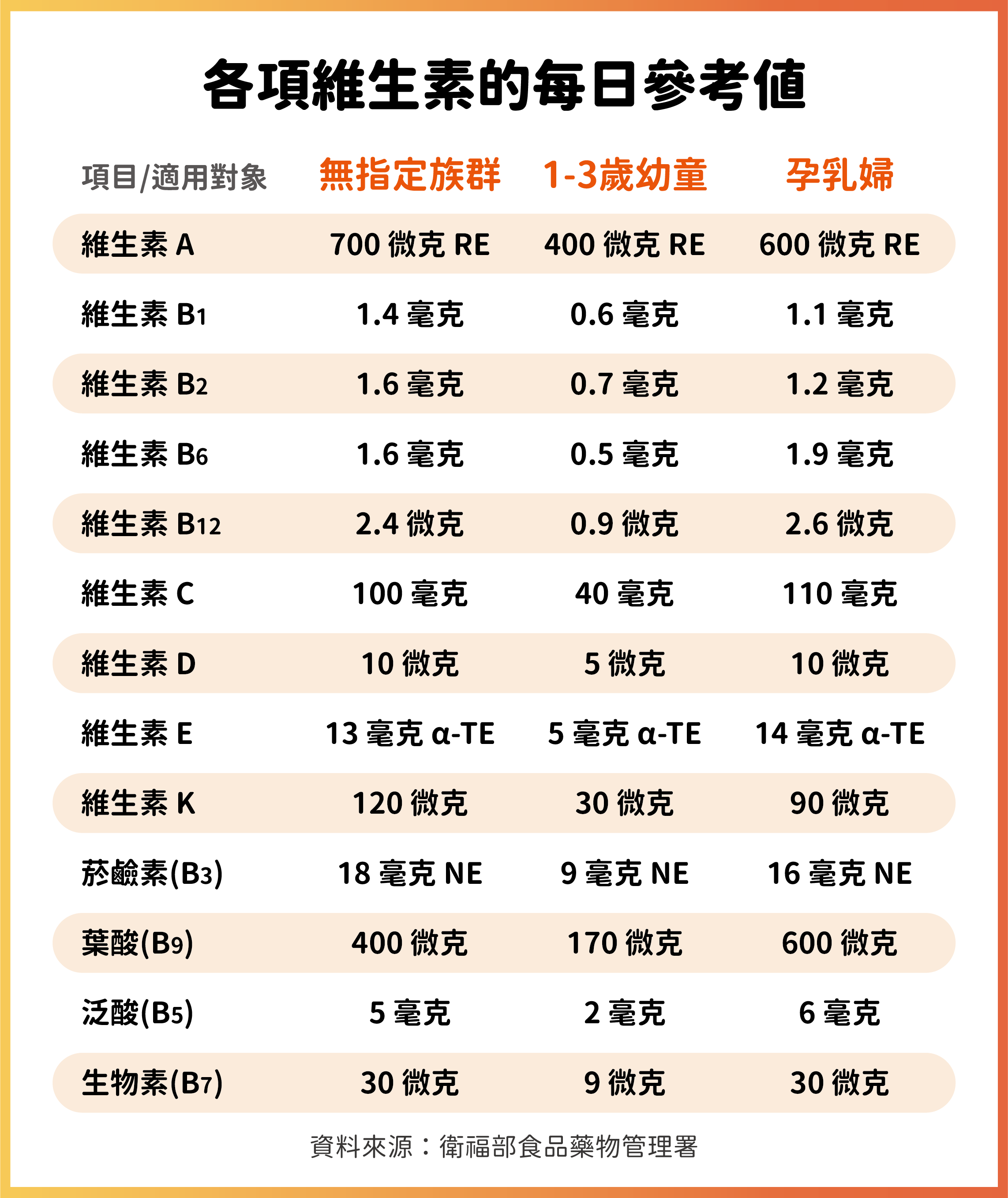 如何正確攝取維生素？維生素的食物來源與每日建議量