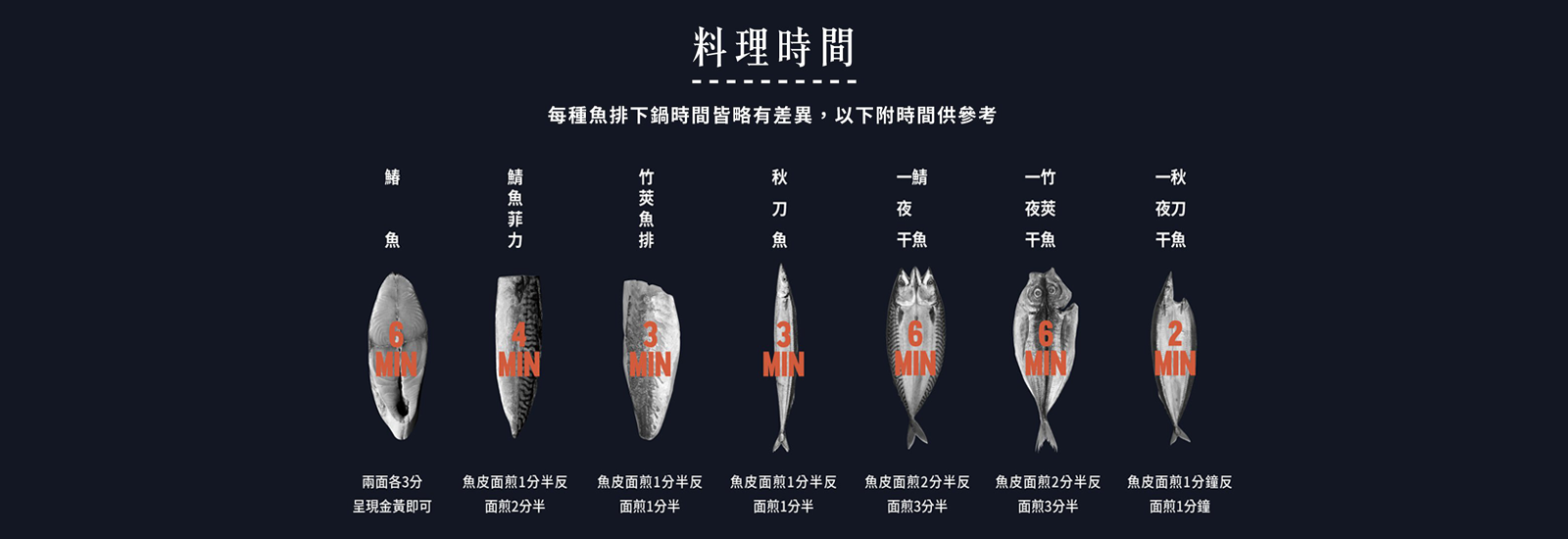 每種魚排下鍋時間皆略有差異，圖片附時間供參考。