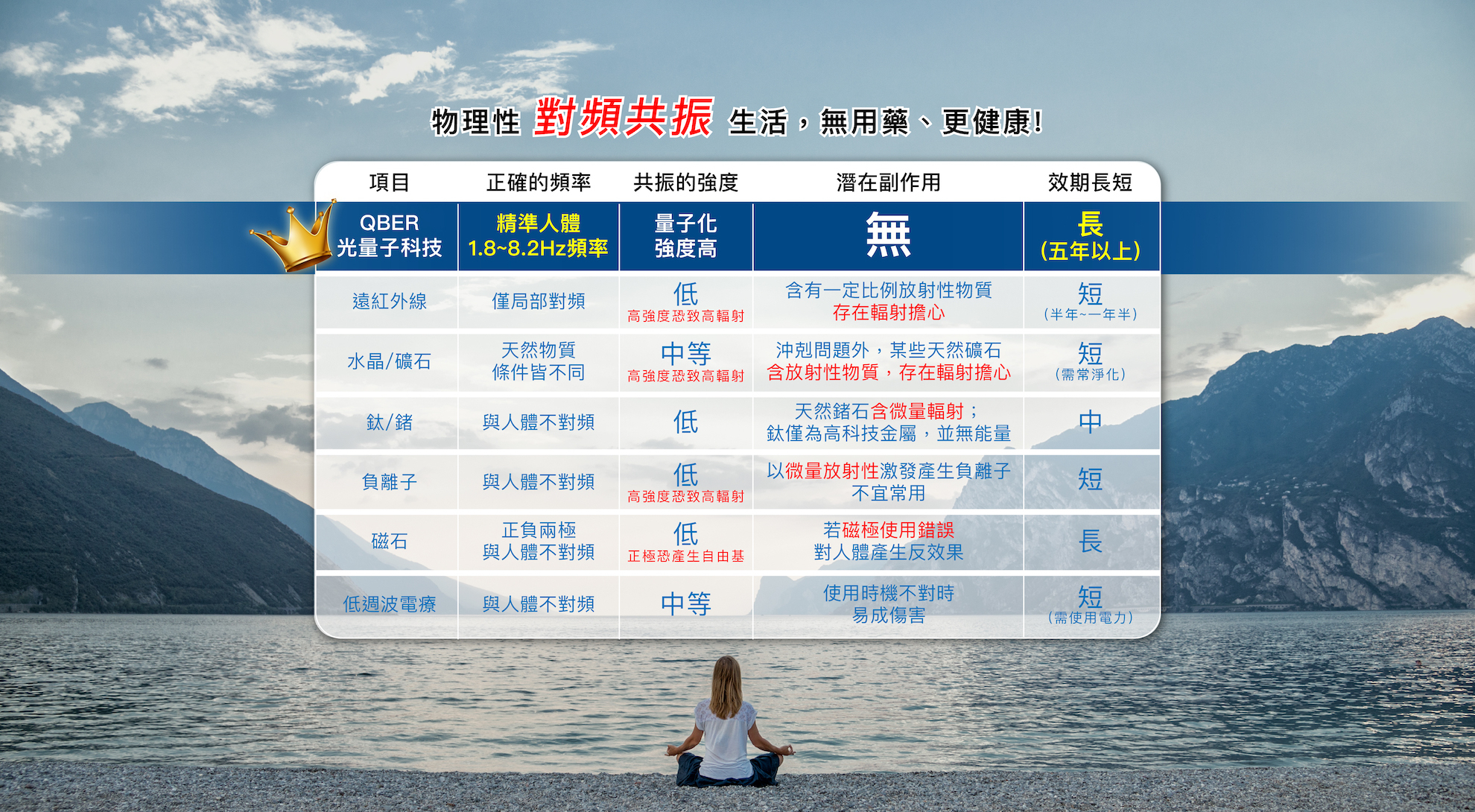 QBER光量子科技與遠紅外線、水晶、鍺鈦、負離子、磁石、低頻治療等能量產品之頻率共振強度、精準度、副作用與效期比較圖