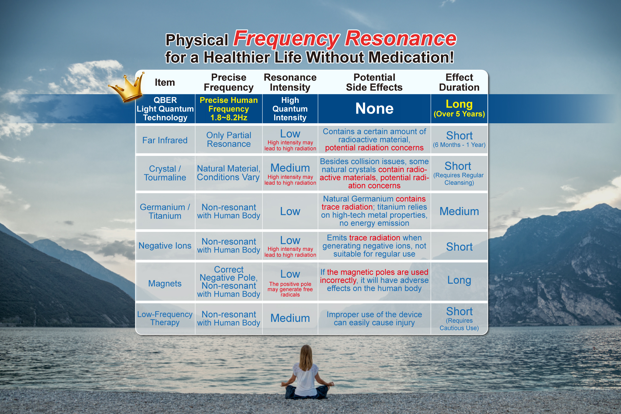 Comparison chart of QBER Light Quantum Technology vs. infrared, titanium, negative ions, magnets based on resonance