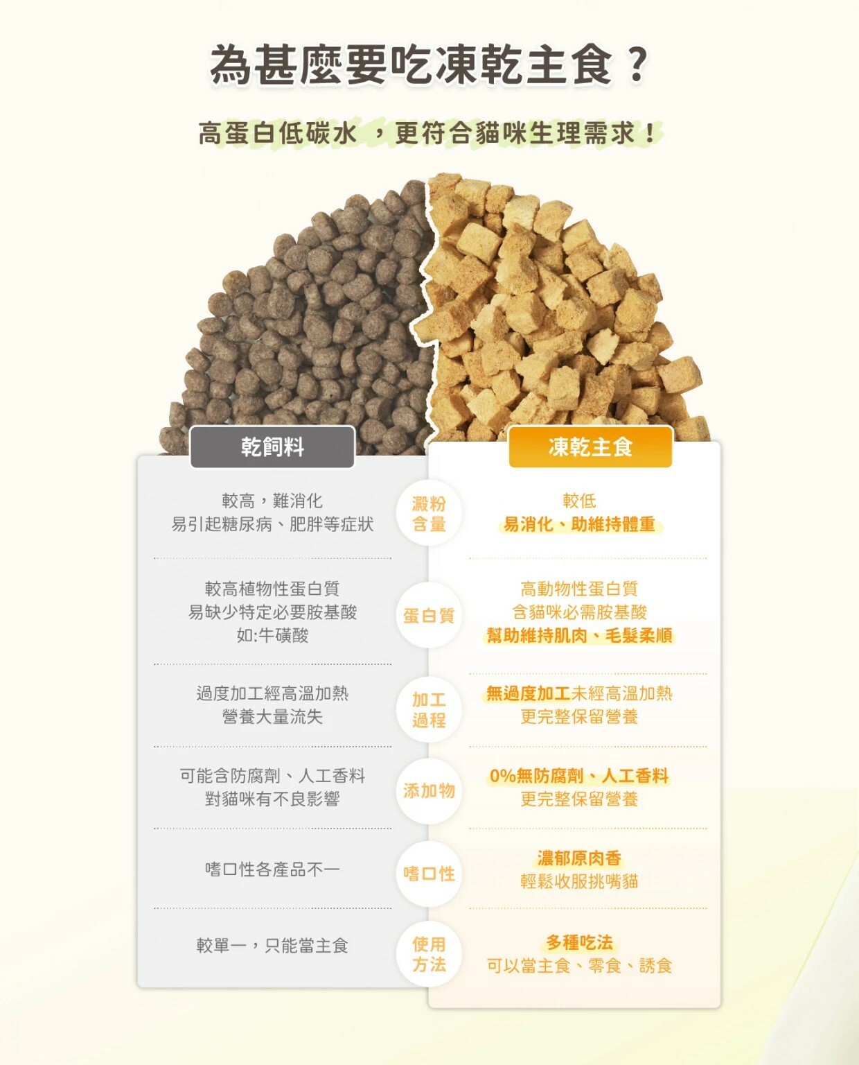 汪喵星球｜貓凍乾主食餐 小方粒凍乾主食餐 凍乾糧 凍乾 貓凍乾 凍乾餐