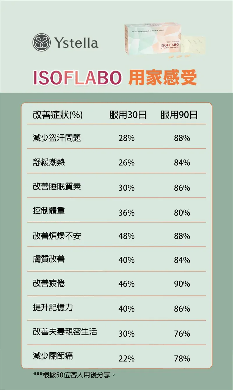 日本製【Ystella Isoflabo 解決荷爾蒙失調 身體找回平衡】|逆齡煥顏|預防三高|提升記憶力及免疫力|改善盗汗|穩定情緒 擊退肥胖|激活關節 【10/19 截單，預計 :10月尾至11月中發貨】】