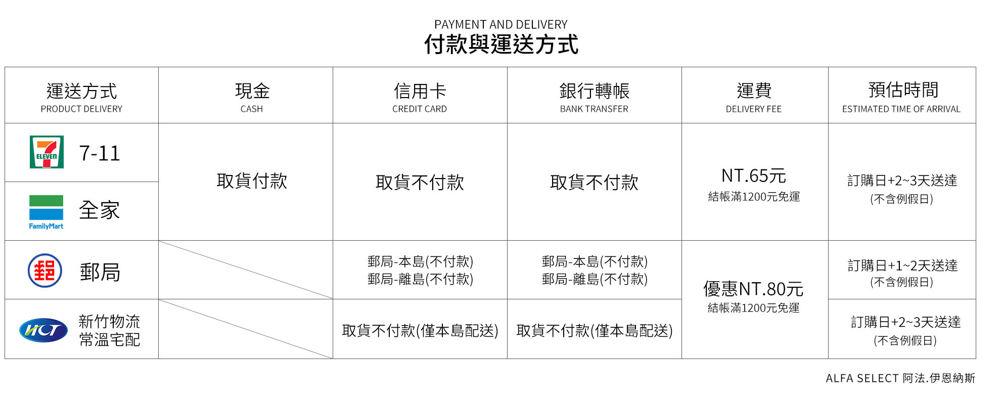 阿法伊恩納斯付款與運送方式