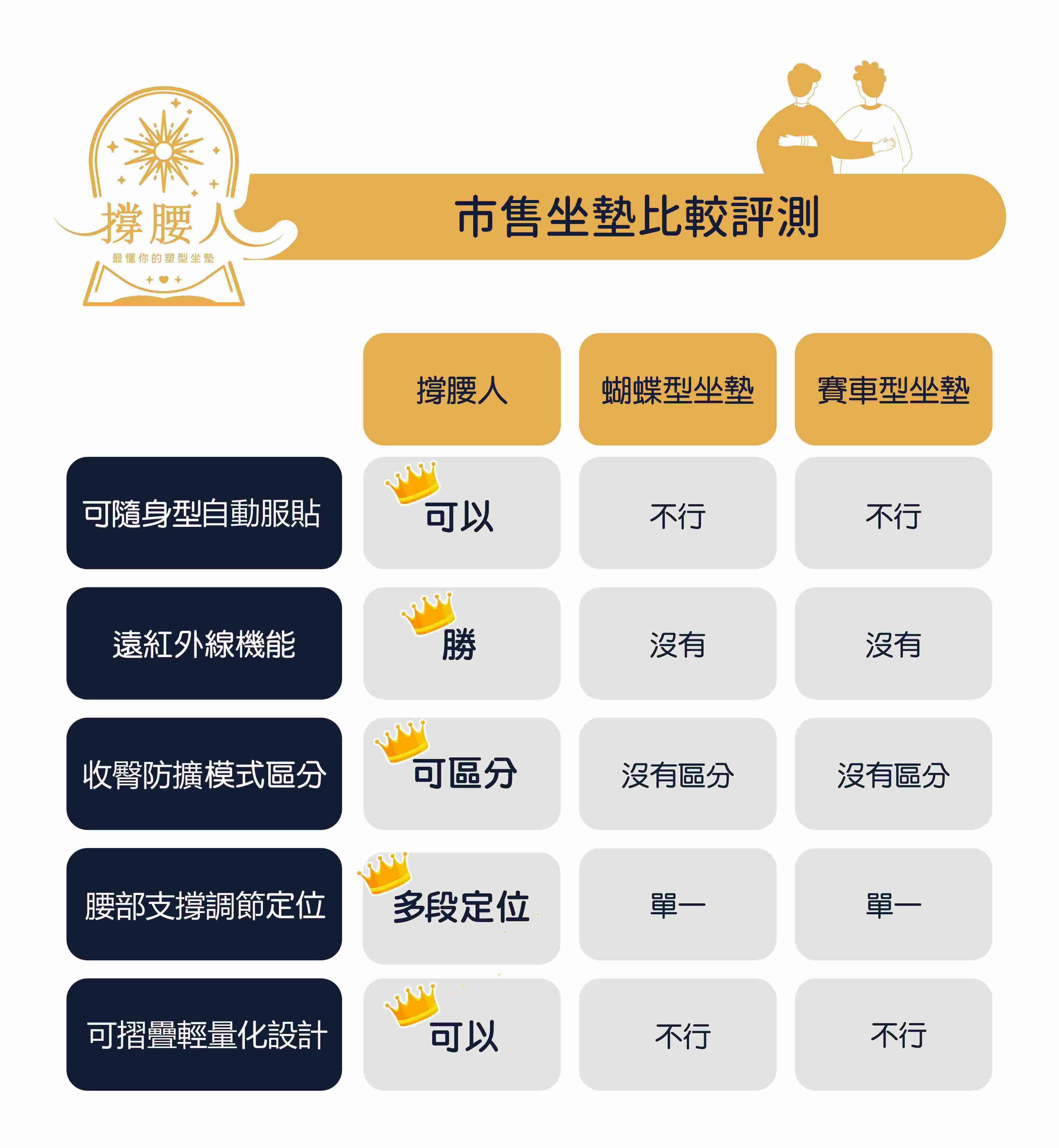 撐腰人-最懂你的塑型坐墊,調整型坐墊,背墊,腰痠,坐姿調整,舒服坐墊,撐腰人,撐腰,美臀坐墊,腰墊,美臀,椅墊,椅子坐墊,坐墊推薦,沙發坐墊,座墊,椅墊,減壓坐墊,椅子坐墊推薦,矯正坐墊,辦公室坐墊,護腰坐墊,坐墊推薦,人體工學坐墊,護脊坐墊