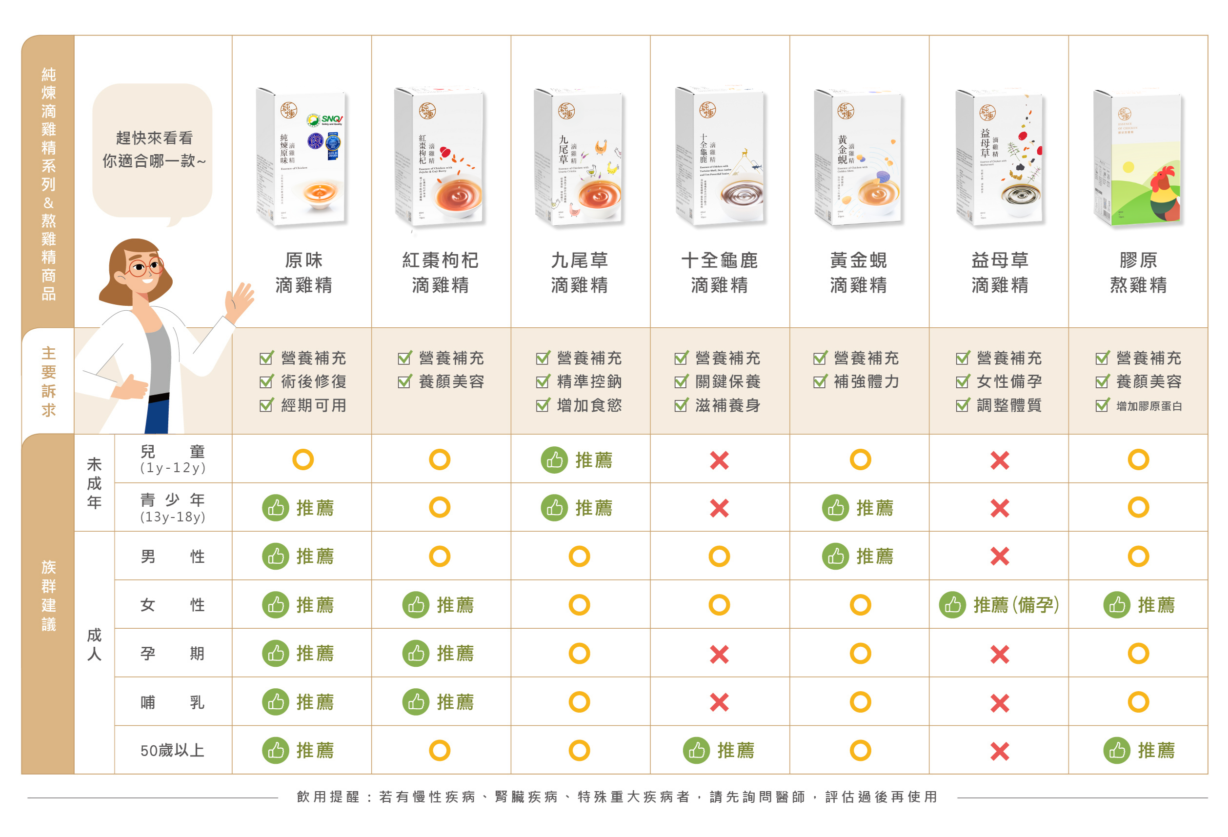 純煉滴雞精選購指南兒童滴雞精備孕滴雞精長輩滴雞精