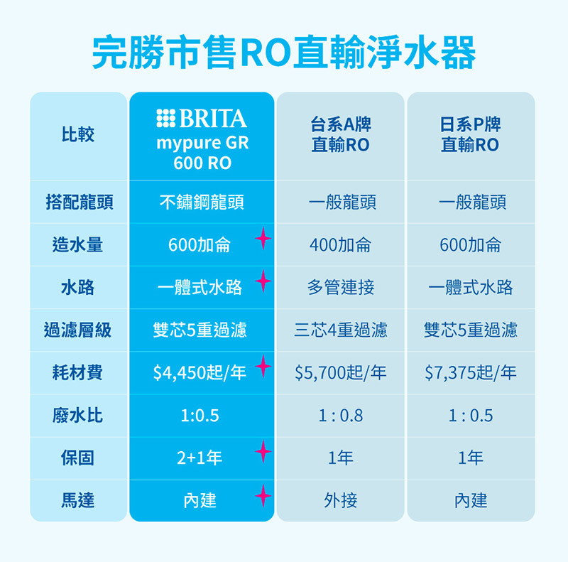 BRITA mypure GR600 RO直輸淨水器 完勝市售RO淨水器
