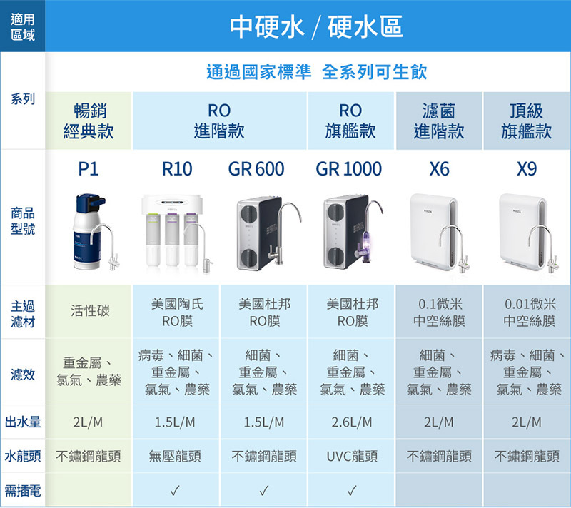 BRITA mypure GR600 RO直輸淨水器 比較表