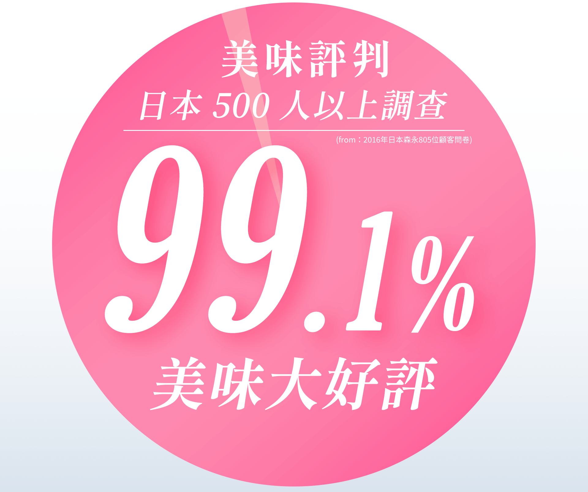 日本 500 人美味評判調查獲得 99.1% 好評。