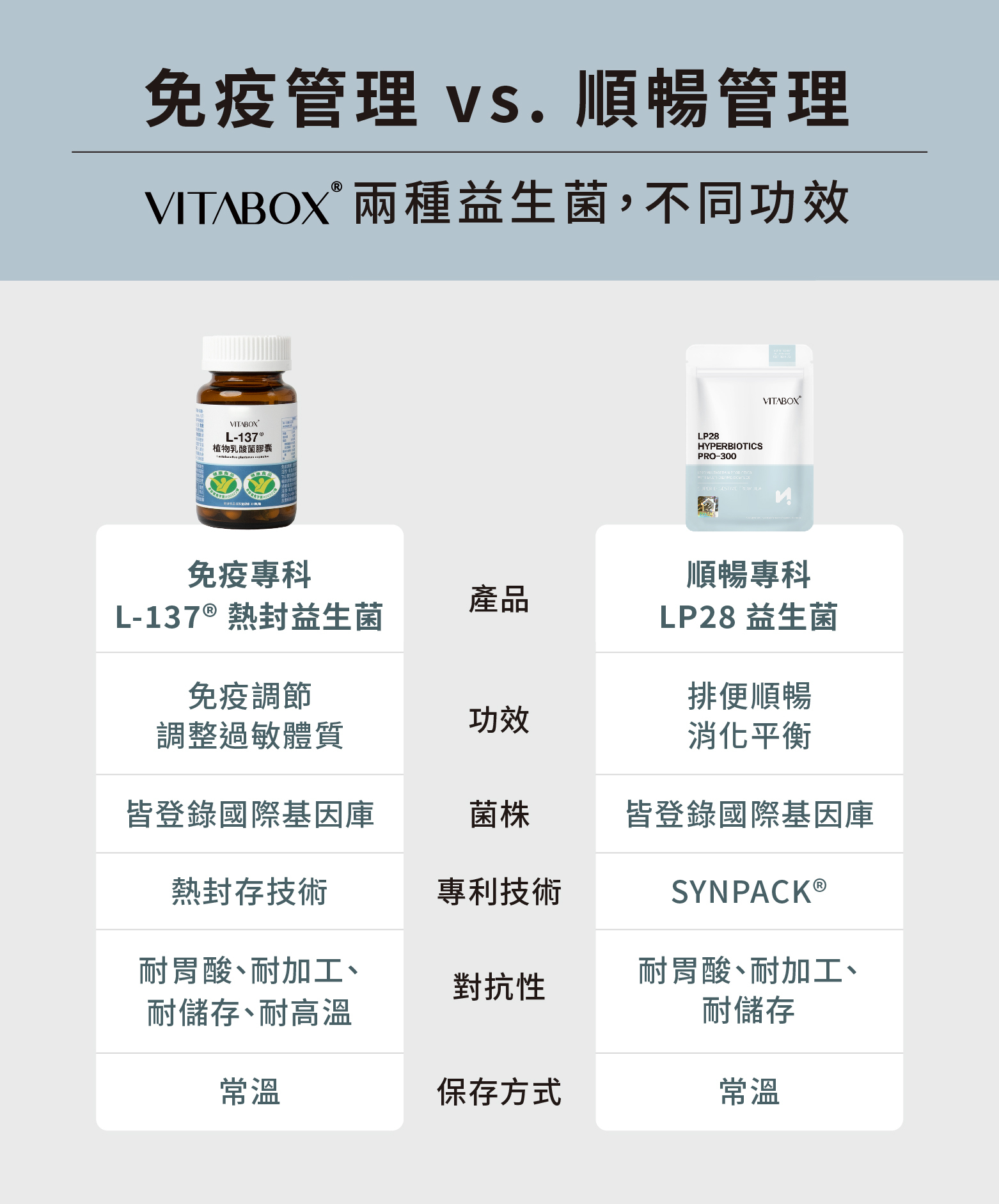 再生醫療　〜研究・實踐支援〜 免疫專科】日本L-137® 專利植物乳酸菌(免疫調節+輔助調節過敏