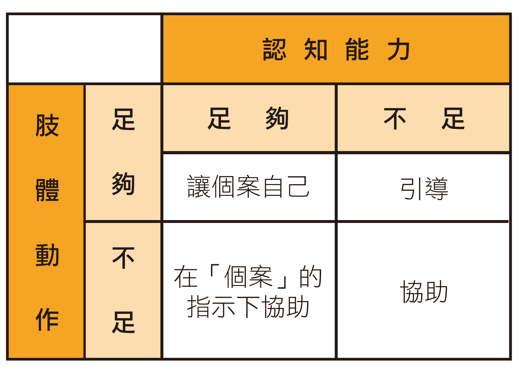 認知、動作的功能最大發揮原則