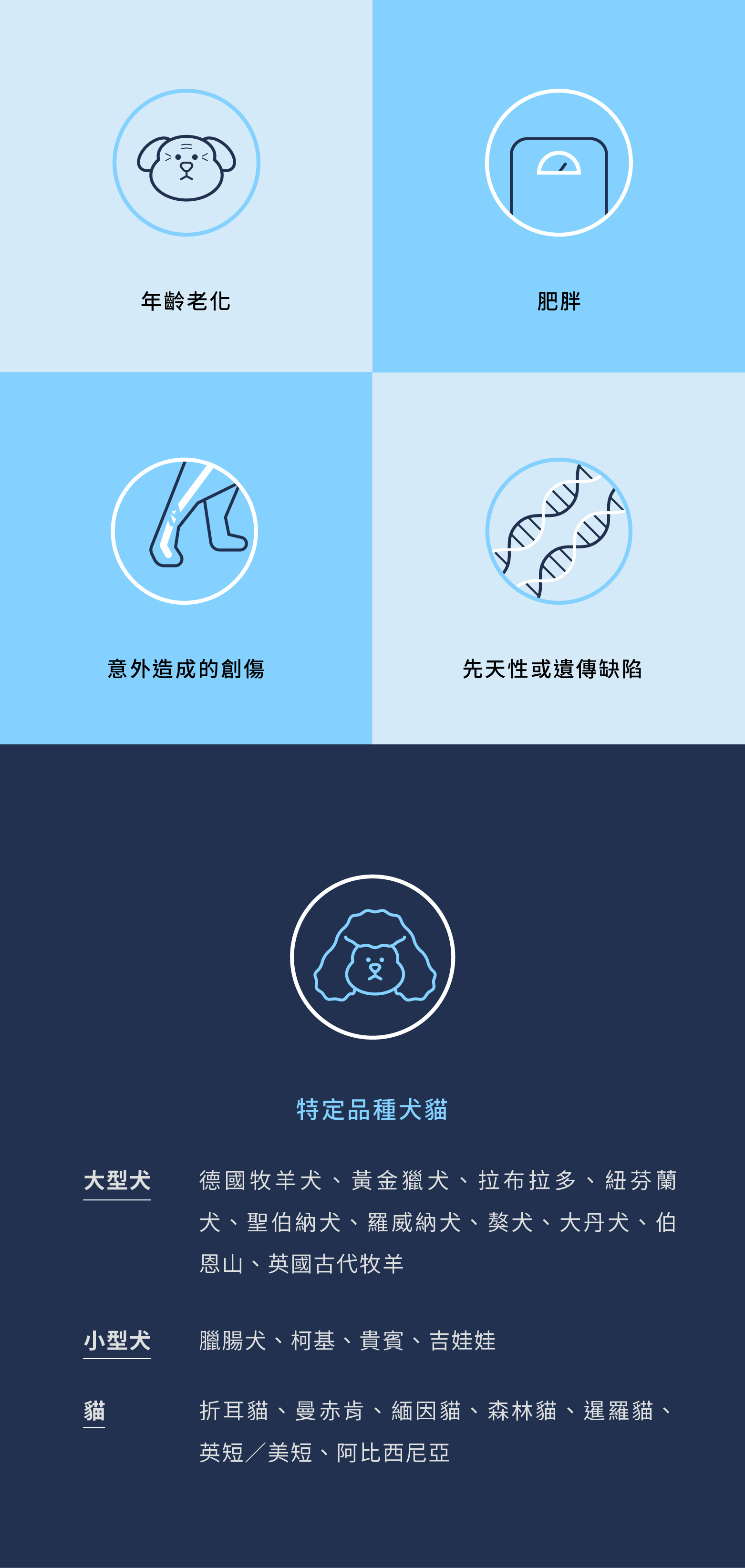 品種狗狗或品種貓特別容易有關節問題，品種犬品種貓請一定要補充UC2寵立善關節保養粉