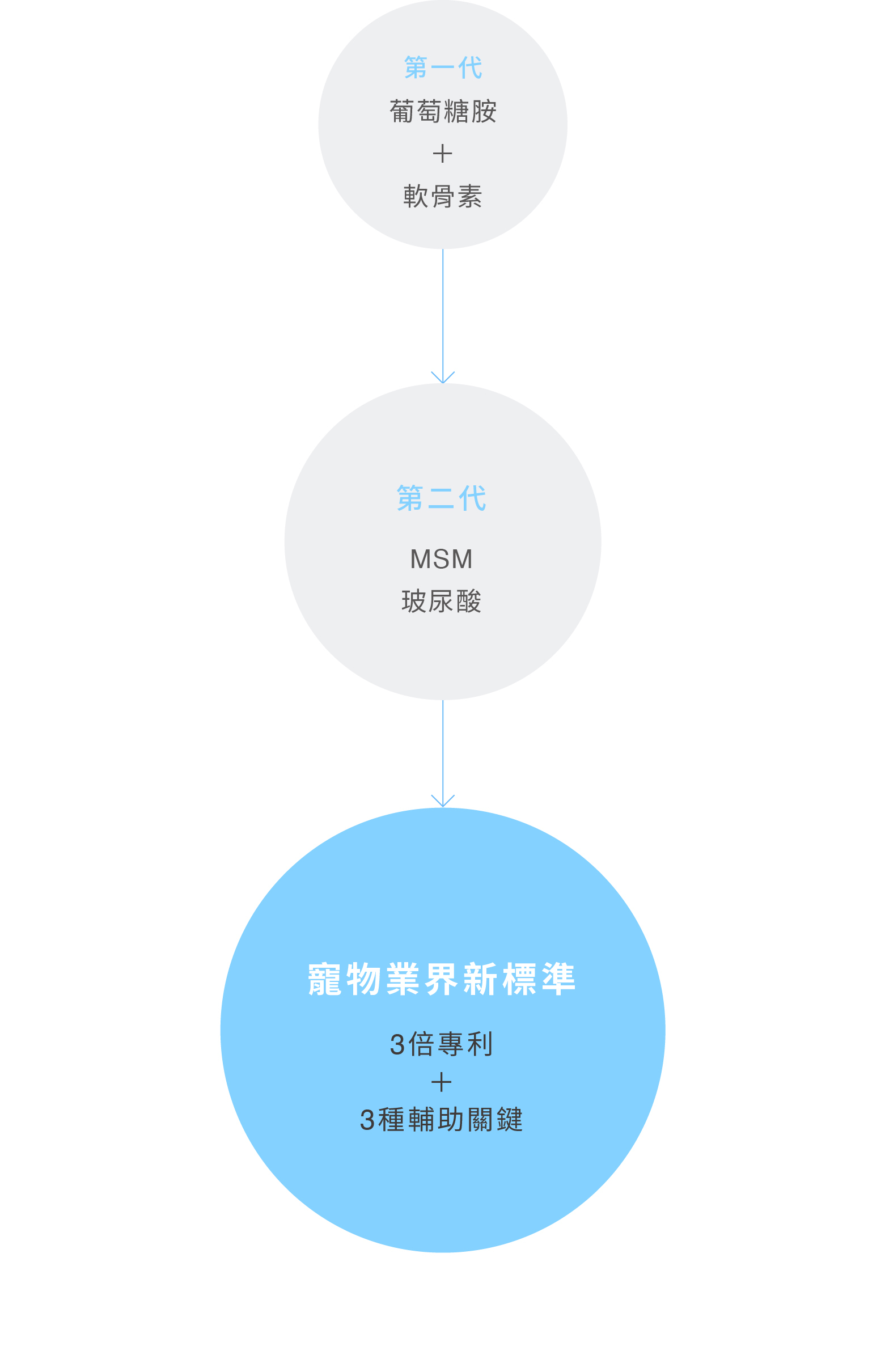 寵立善犬貓UC2使用3種專利寵物關節保健營養素，是寵物業界關節保養最高標準