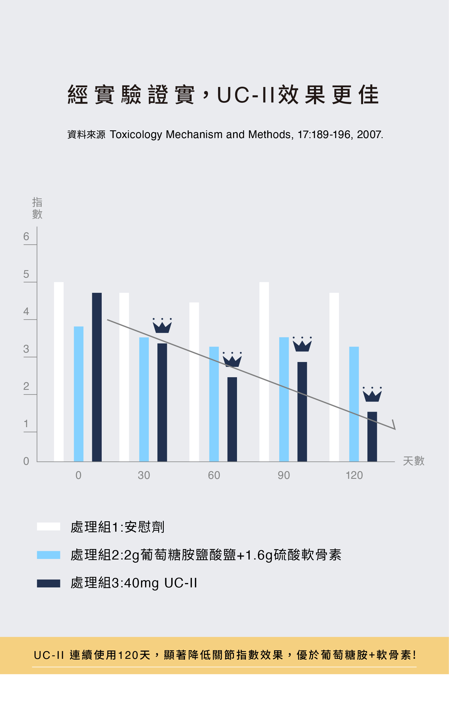 實驗證實寵物uc2推薦寵物關節寵物食品