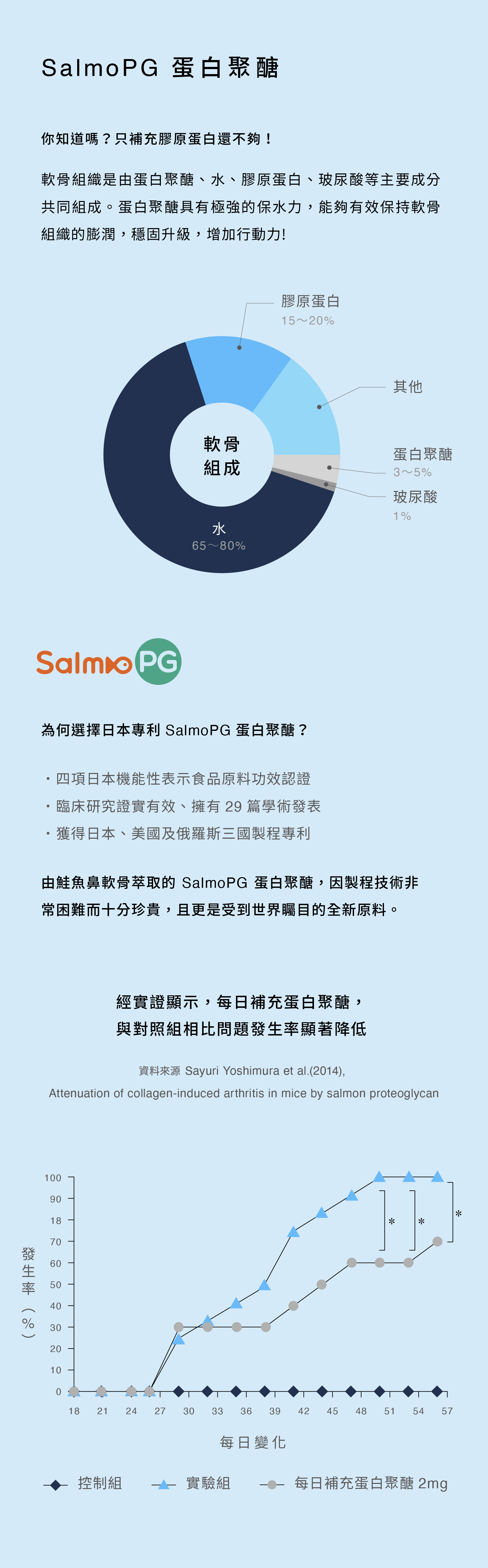 日本專利SalmoPG蛋白聚醣，有助寵物關節軟骨形成穩固且長鏈的鎖水結構，並透過免疫平衡減少流失。