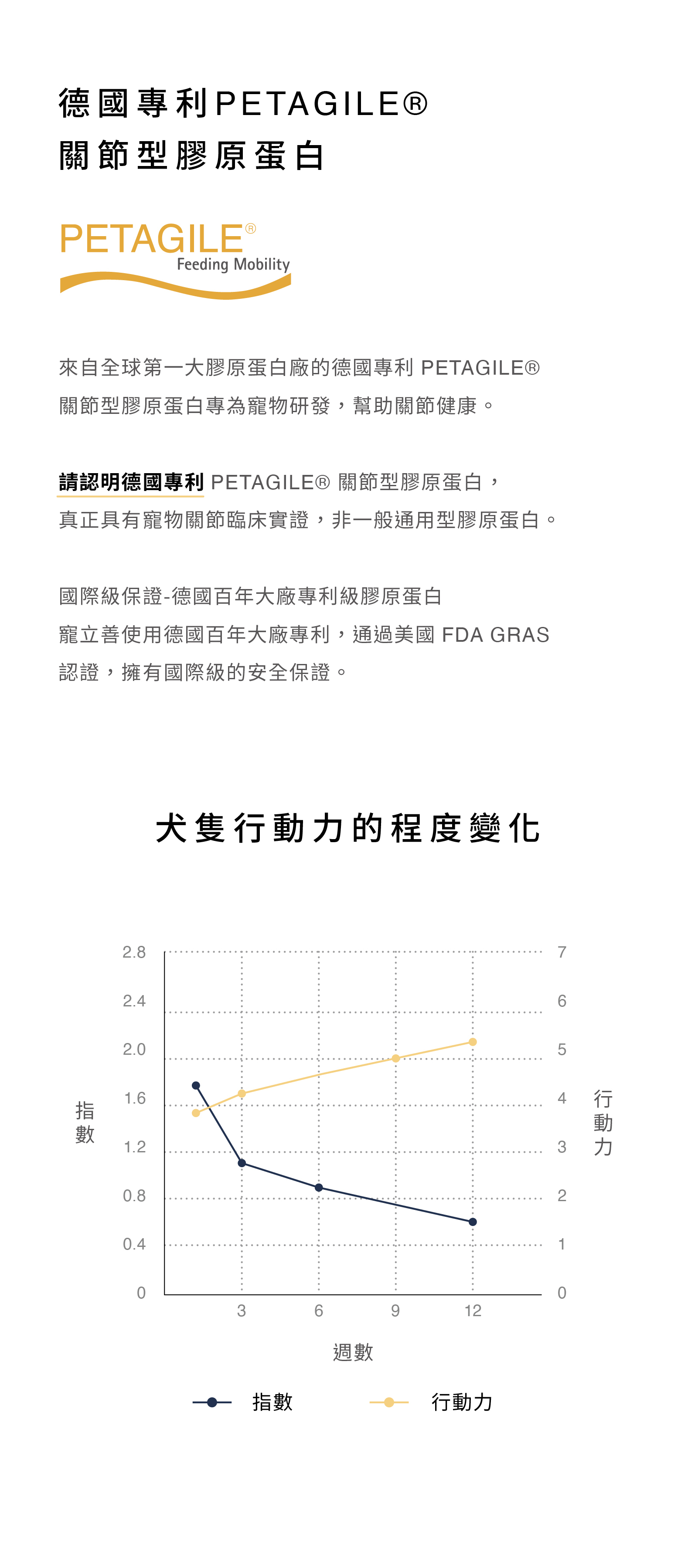 德國專利PETAGILE®關節型膠原蛋白，針對寵物關節保健問題所開發，真正擁有寵物臨床實證，非一般通用型膠原蛋白