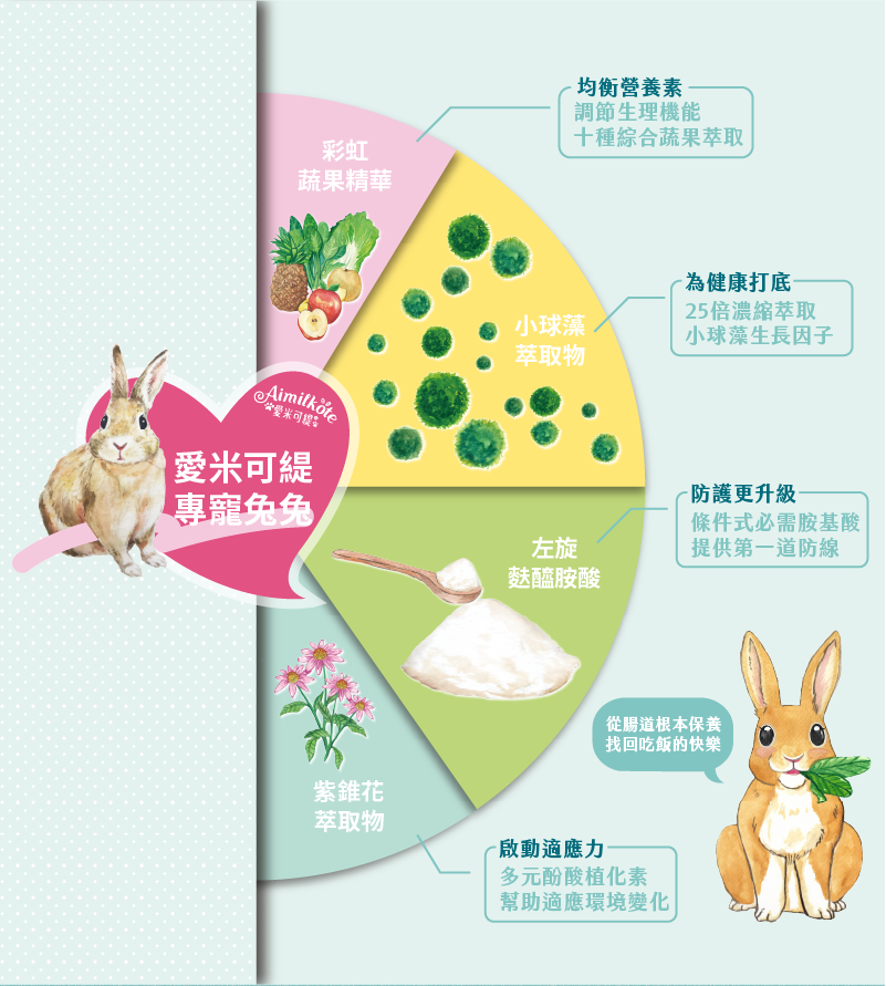 愛米可緹專寵兔兔 彩虹蔬果精華 均衡營養素 調理生理機能 十種綜合蔬果萃取 小球藻萃取物 為健康打底 25倍濃縮萃取小球藻生長因子 左旋麩醯胺酸 防護更升級 條件式必需胺基酸提供第一道防線 紫錐花萃取物 啟動適應力 多元酚酸植化素幫助適應環境變化 從腸道根本保養 找回吃飯的快樂