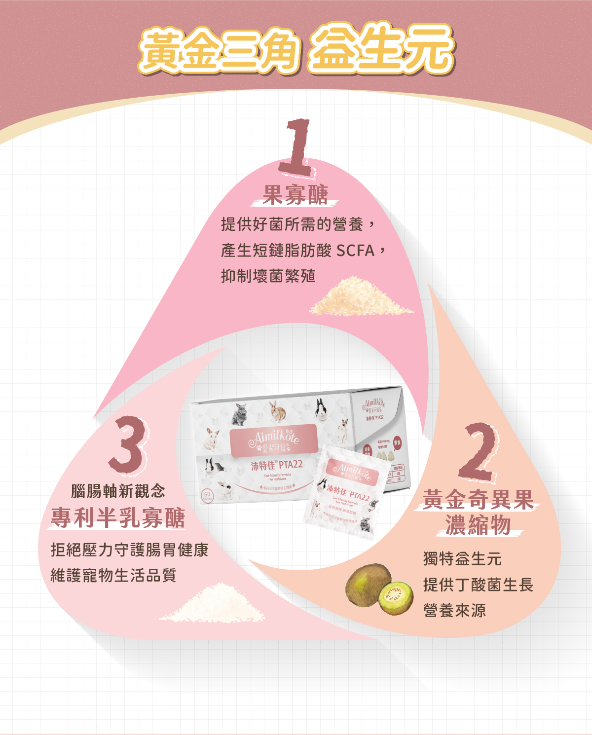 黃金三角益生元 1.果寡醣 提供好菌所需的營養 產生短鏈脂肪酸SCFA 抑制壞菌繁殖 2.黄金奇異果濃縮物 獨特益生元 提供丁酸菌生長營養來源 3.腦腸軸新觀念 專利半乳寡醣 拒絕壓力守護腸胃健康 維護寵物生活品質