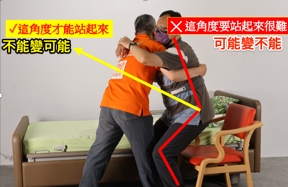 面對面擁抱式的轉移位姿勢加速失能