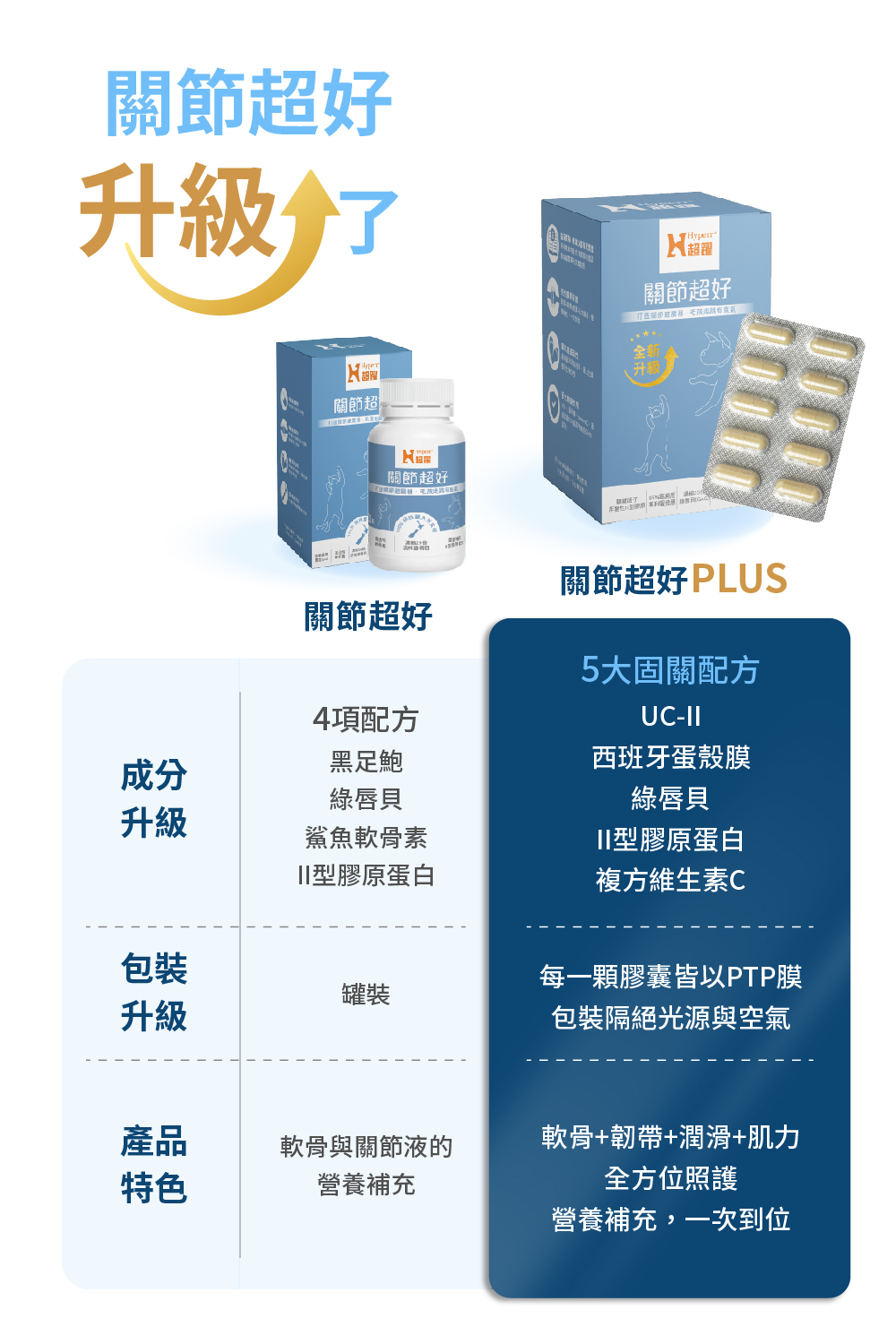 1、美國專利UC-2，關節建力首選。2、西班牙專利蛋殼膜，鞏固關節支撐力。3、紐西蘭高活性綠唇貝，直送關節養分GAG。