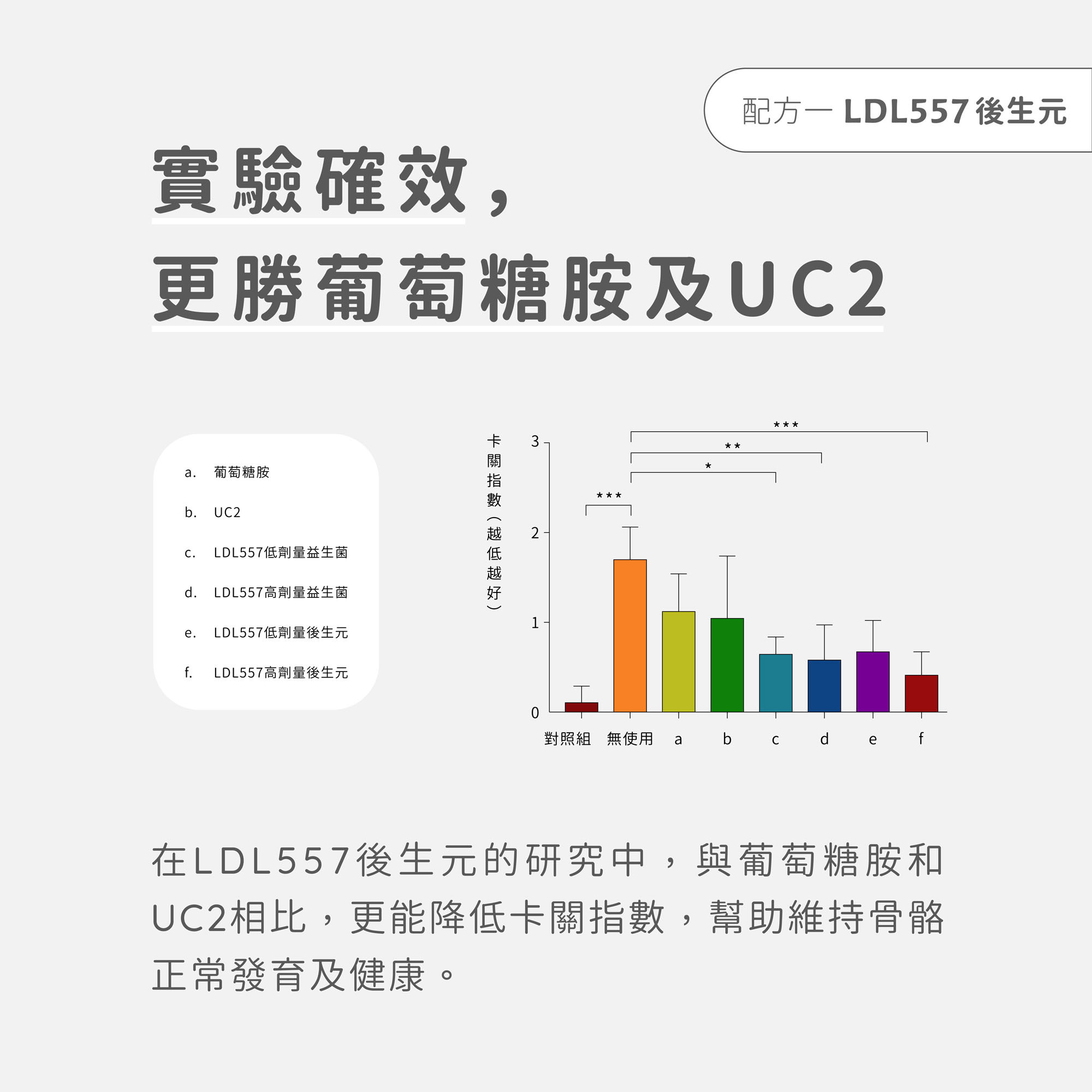 Ageless關健 LDL557後生元2 更勝葡萄糖胺及UC2