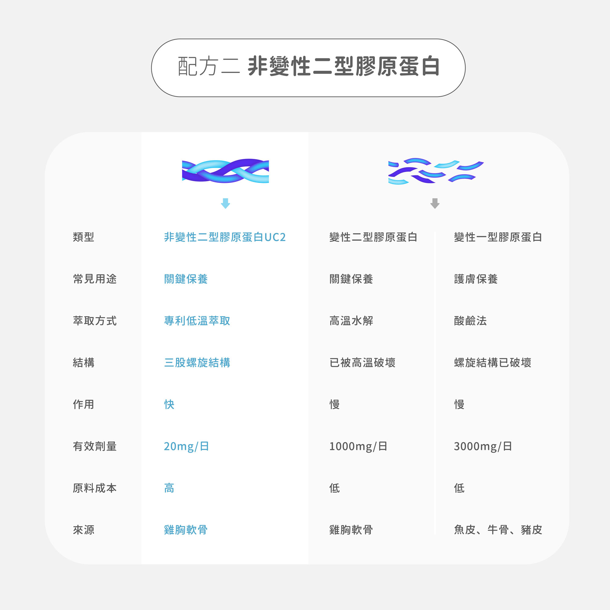 Ageless關健 非變性二型膠原蛋白Collavant n2 與其他交原蛋白的不同