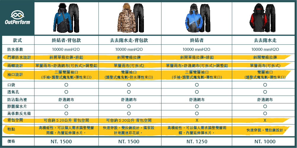 OutPerform 奧德蒙 背包款 終結者斜開專利兩件式 背包款終結者 機車雨衣 X武士兩截式 二件式 YKK防水拉鍊