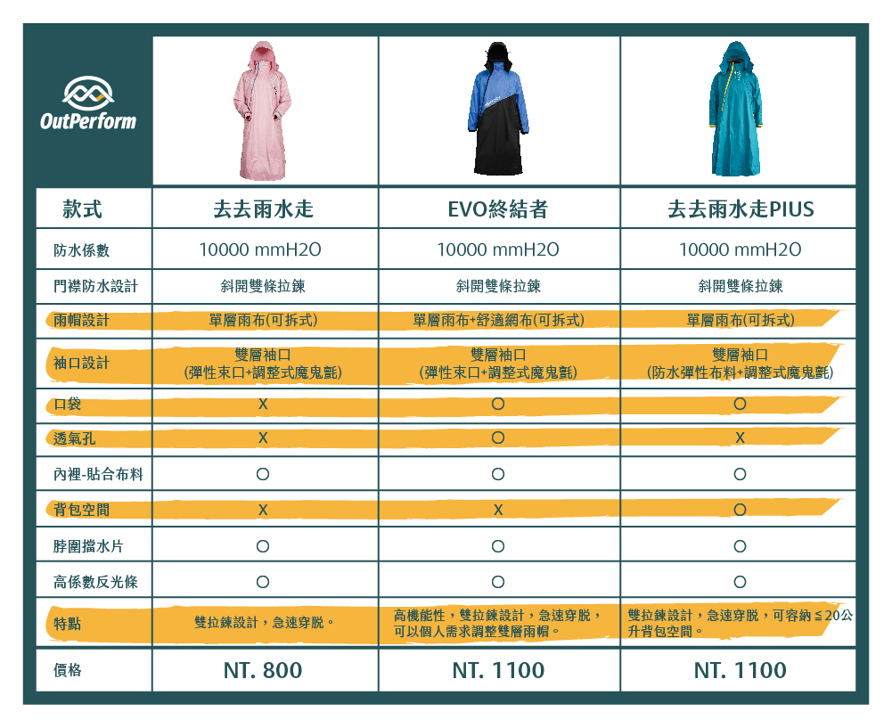 OutPerform 奧德蒙 去去雨水走 雙拉鍊斜開連身雨衣 YKK防水拉鍊 SGS無毒雨衣
