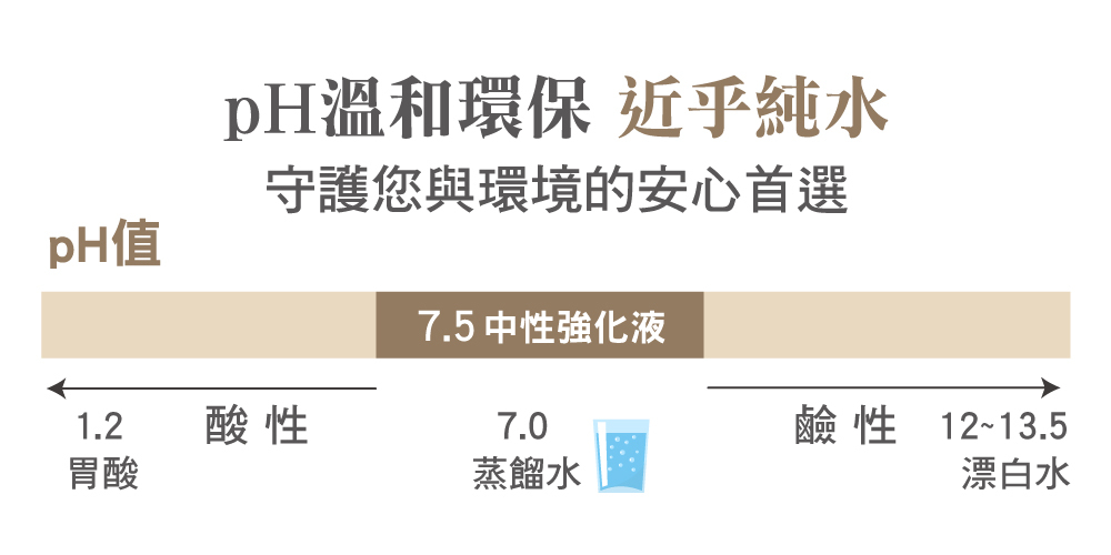 pH溫和環保 近乎純水守護您與環境的安心首選pH值7.5中性強化液1.2酸性7.0鹼性 12~13.5胃酸蒸餾水漂白水
