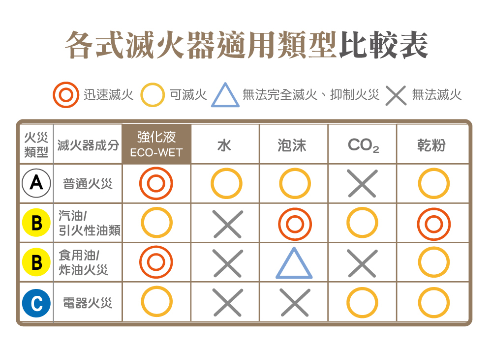 各式滅火器適用類型比較表迅速滅火可滅火 無法完全滅火、抑制火災 無法滅火火災類型強化液滅火器成分|水泡沫乾粉EO-WETA 普通火災汽油B引火性油類|食用油B炸油火災C 電器火災XXX