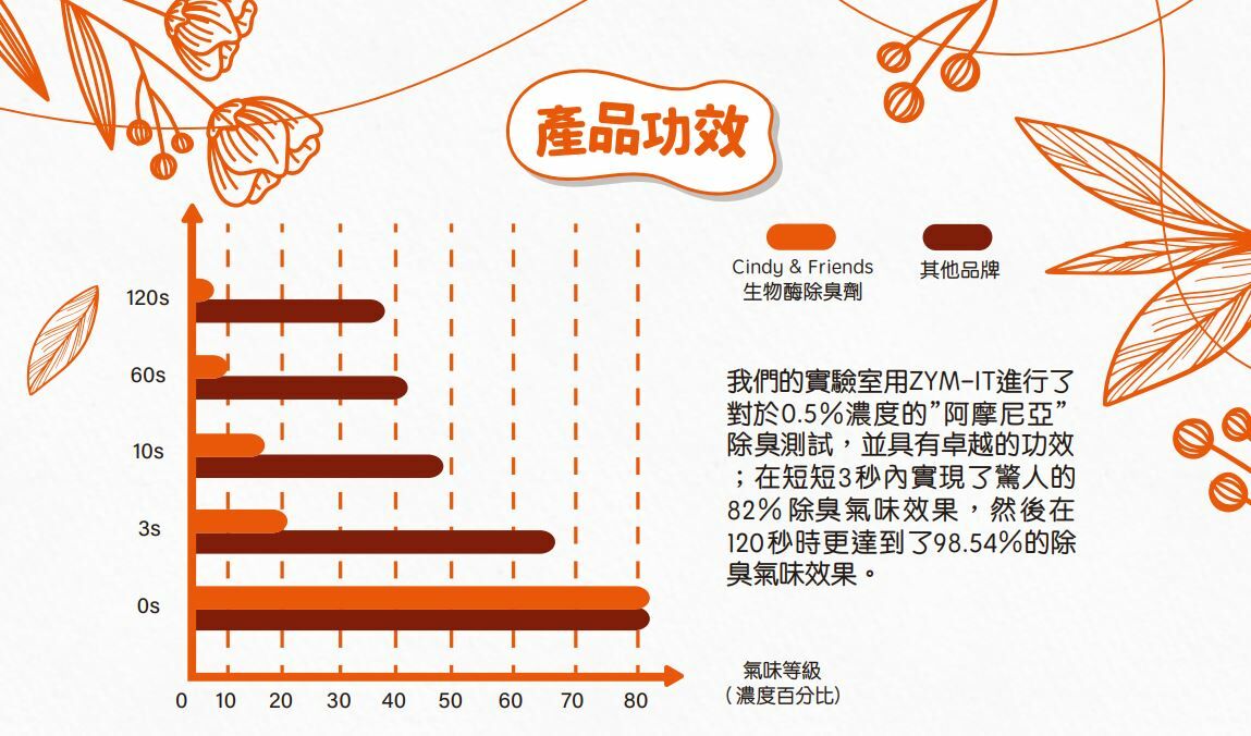 Cindy & Friends® ZYM-IT 生物酶除臭劑 500g