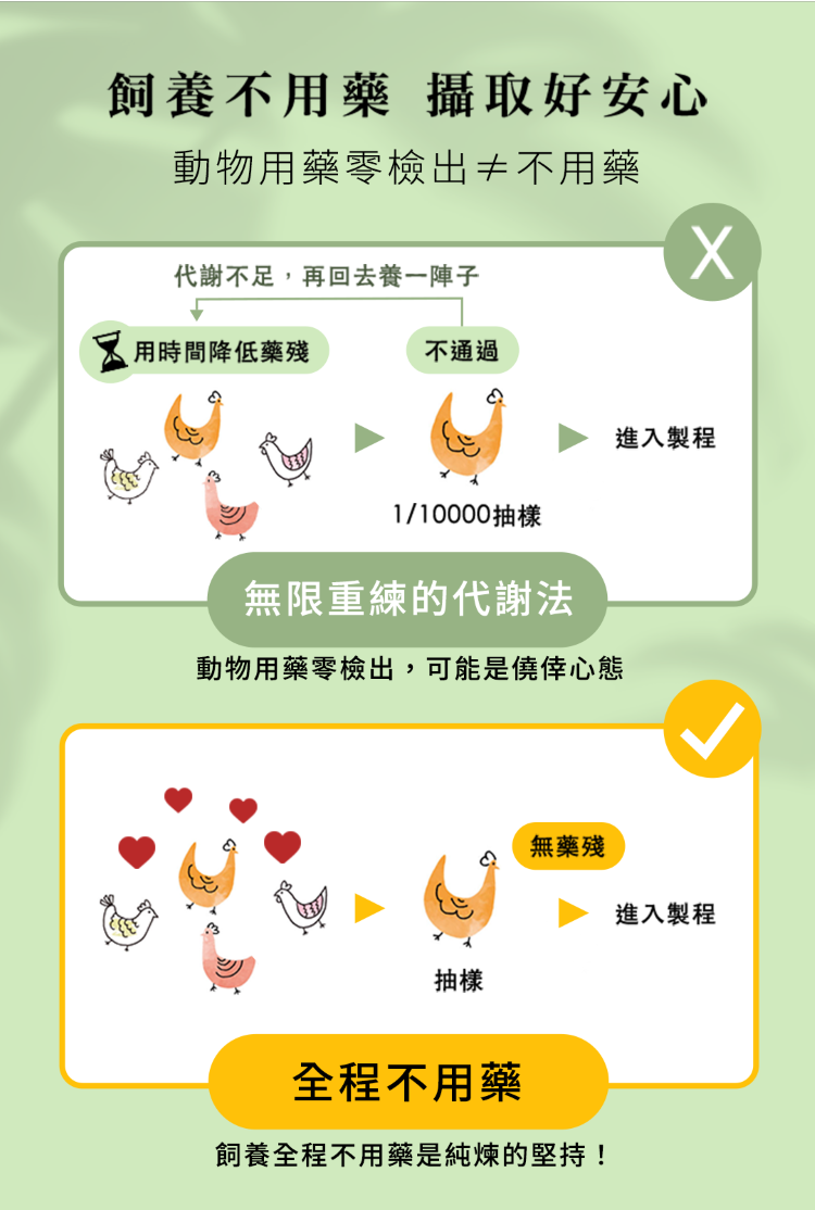 飼養不用藥 攝取好安心動物用藥零檢出≠不用藥代謝不足,再回去養一陣子用時間降低藥殘不通過進入製程1/10000抽樣無限重練的代謝法動物用藥零檢出,可能是僥倖心態抽樣無藥殘進入製程全程不用藥飼養全程不用藥是純煉的堅持!