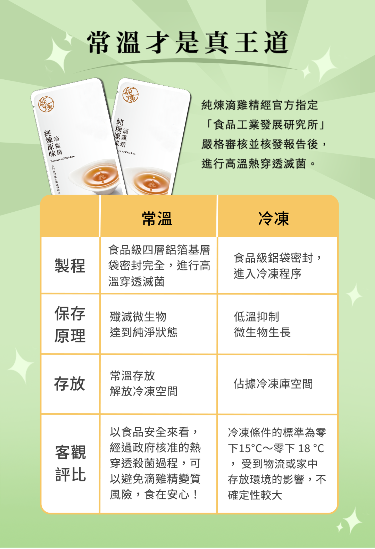 原味常溫才是真王道純酒原雞精純煉滴雞精經官方指定「食品工業發展研究所嚴格審核並核發報告後進行高溫熱穿透滅菌。常溫冷凍製程食品級四層鋁箔基層袋密封完全,進行高溫穿透滅菌食品級鋁袋密封,進入冷凍程序保存殲滅微生物低溫抑制原理達到純淨狀態微生物生長常溫存放存放據冷凍庫空間解放冷凍空間客觀評比以食品安全來看,經過政府核准的熱穿透殺菌過程,可以避免滴雞精變質風險,食在安心!,冷凍條件的標準為零下15~零下 18 受到物流或家中存放環境的影響,不確定性較大
