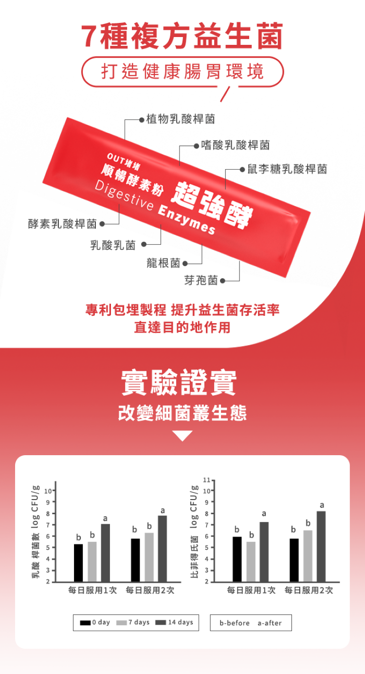 7種複方益生菌打造健康腸胃環境