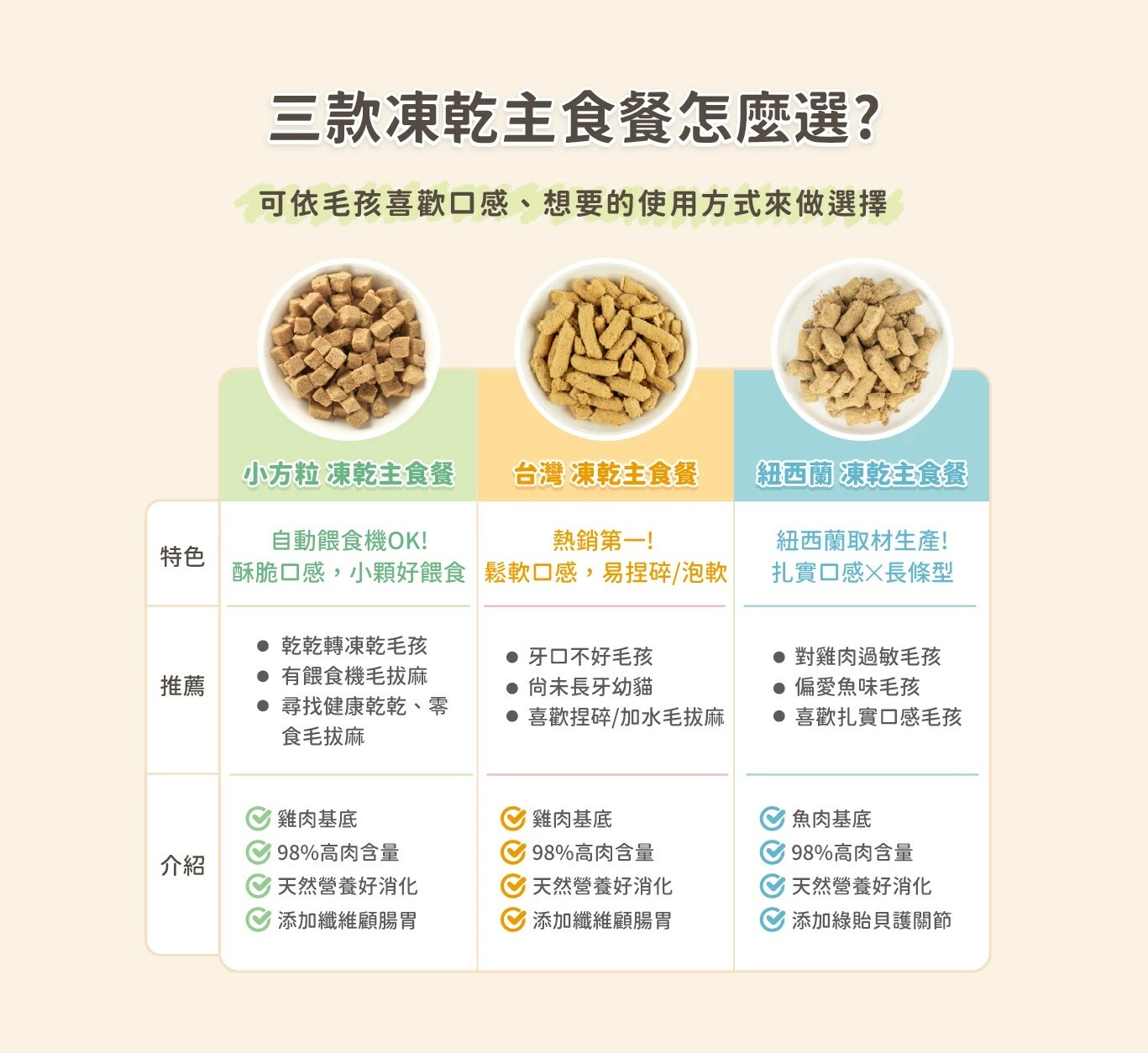 汪喵星球｜貓用 天然低敏凍乾主食餐 80g / 500g