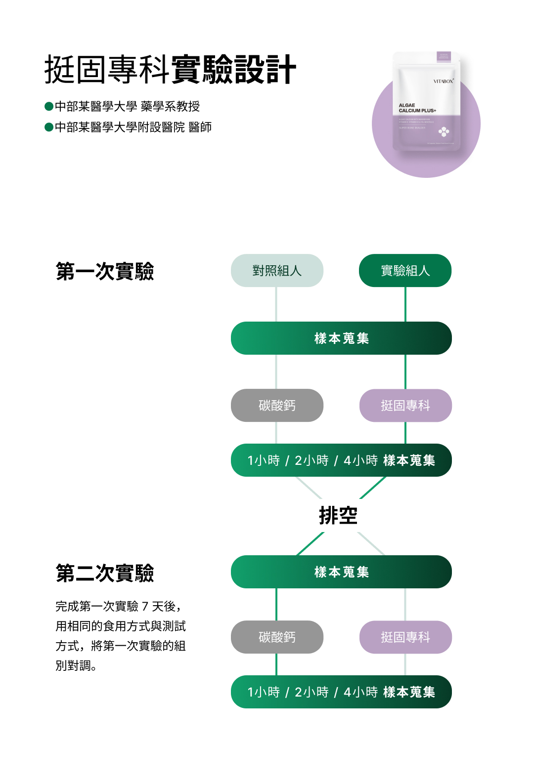 VITABOX 科學實驗證實