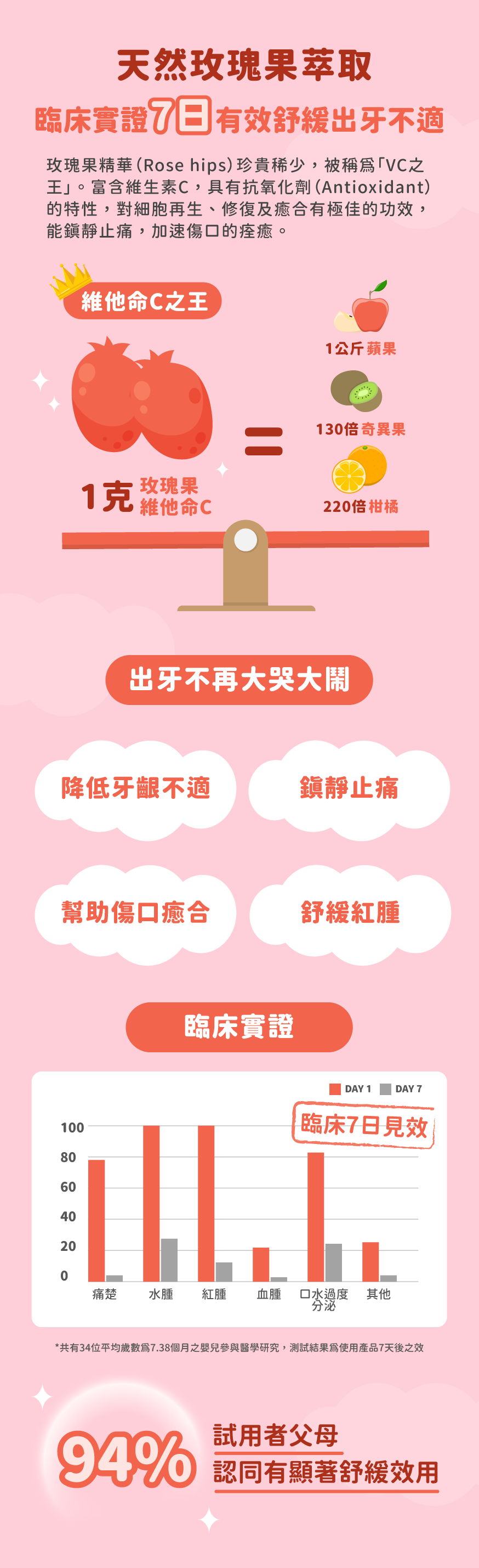 Bebble幼兒玫瑰果乳牙舒緩啫哩