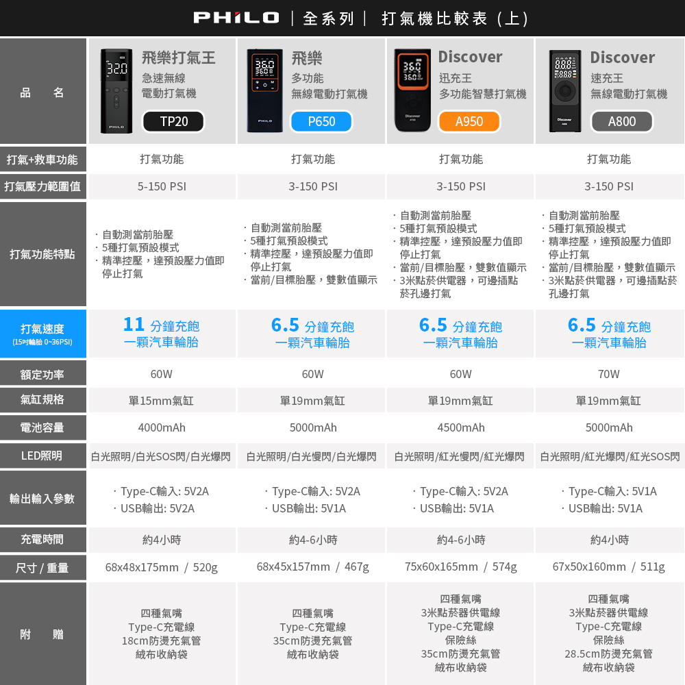 【Philo 飛樂】TP20Ⅱ 飛樂打氣王2 行動電源+電動打氣機 -  Webike摩托百貨