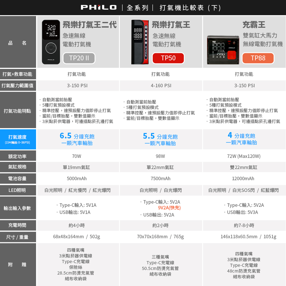 【Philo 飛樂】TP20Ⅱ 飛樂打氣王2 行動電源+電動打氣機 -  Webike摩托百貨