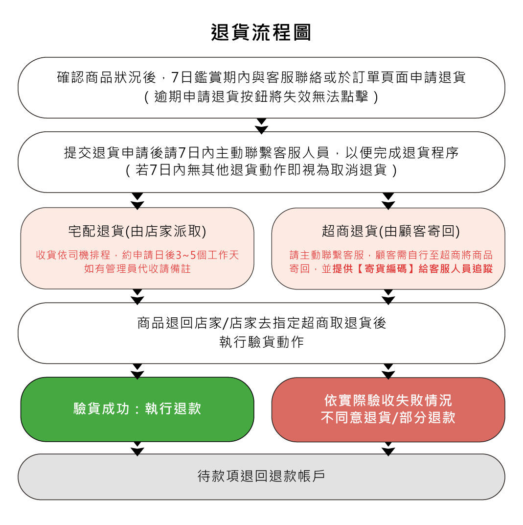 退換貨流程