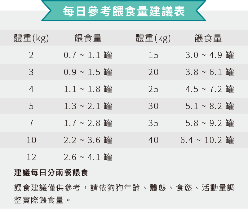餵食量建議