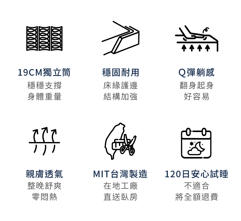 這款獨立筒床墊的六大特色:19CM獨立筒、穩固耐用、Q彈躺感、親膚透氣、台灣製造、120日安心試睡。