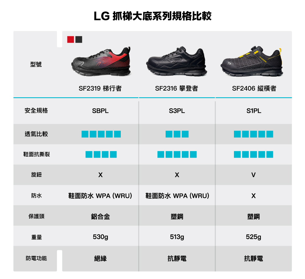 PATRONI 三款 LG 安全鞋差異介紹
