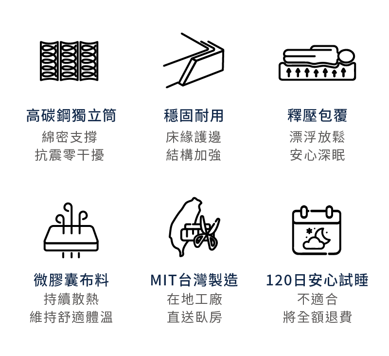 這款獨立筒床墊的六大特色：高碳鋼獨立筒、穩固耐用、釋壓包覆、微膠囊布料、台灣製造、120日安心試睡。
