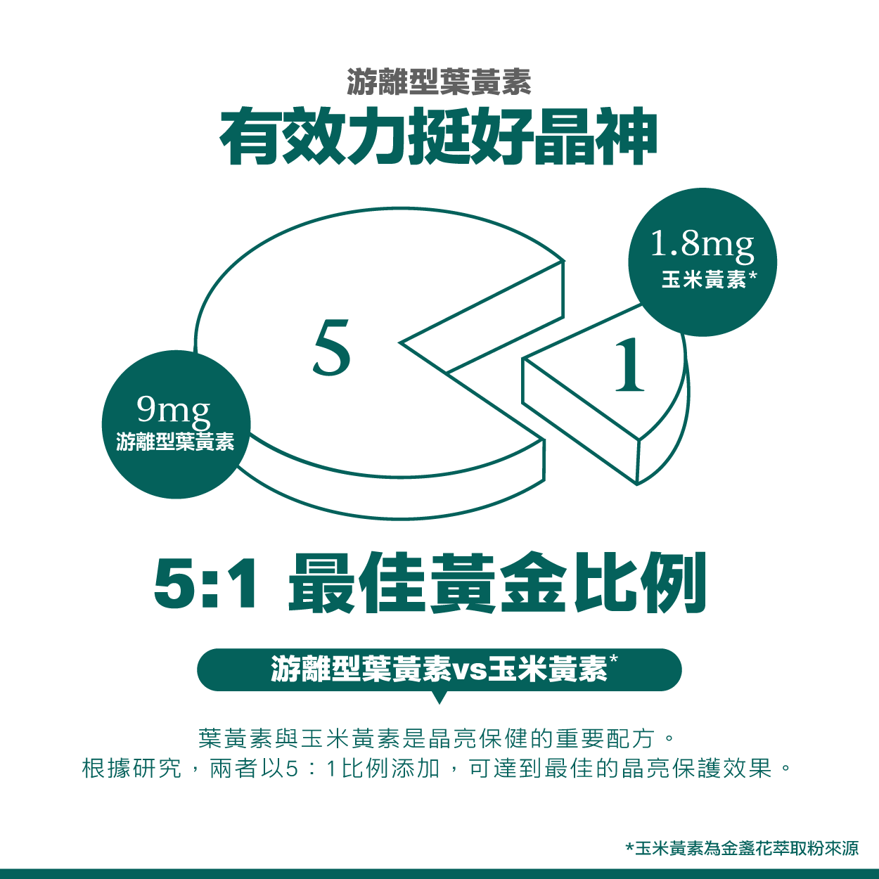 游離型葉黃素9mg，玉米黃素1.8mg，5:1黃金比例