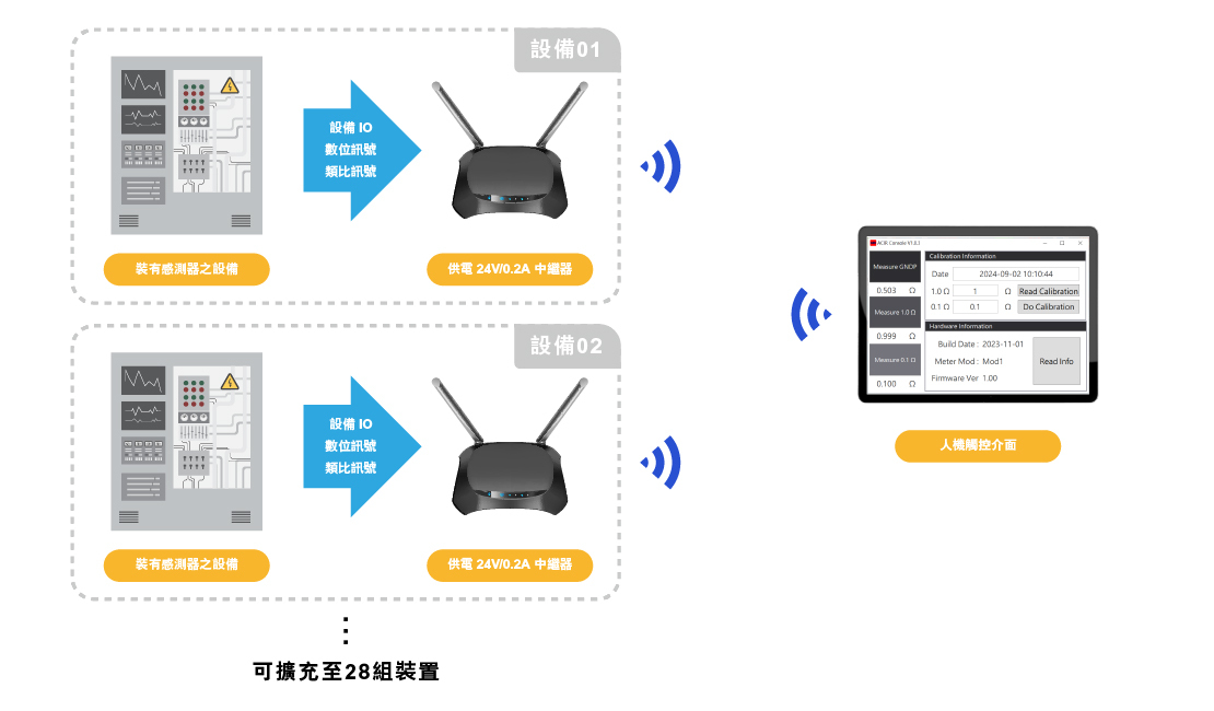 INIKI,設備監控系統,系統流程