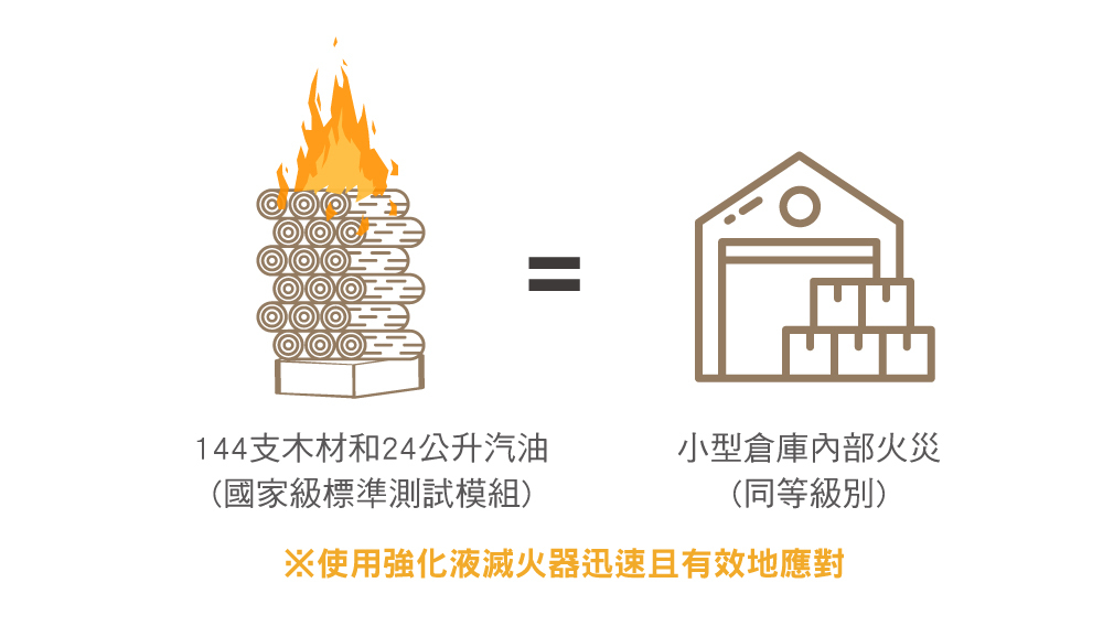 小陽光款滅火效能值