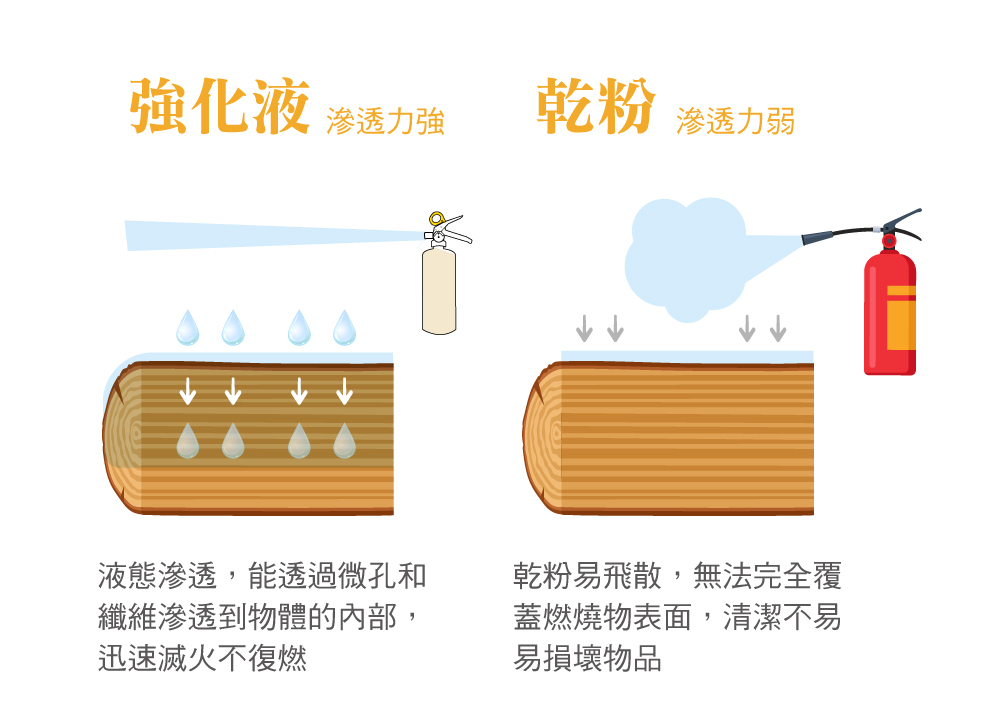 滅火藥劑滲透力強