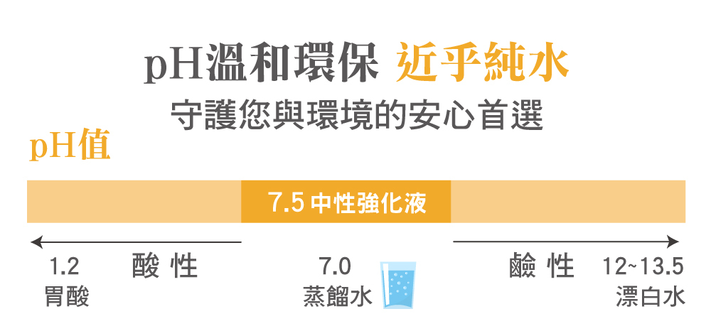 pH溫和環保 近乎純水守護您與環境的安心首選pH值1.2胃酸酸性7.5 中性強化液7.0鹼性 12~13.5蒸餾水漂白水