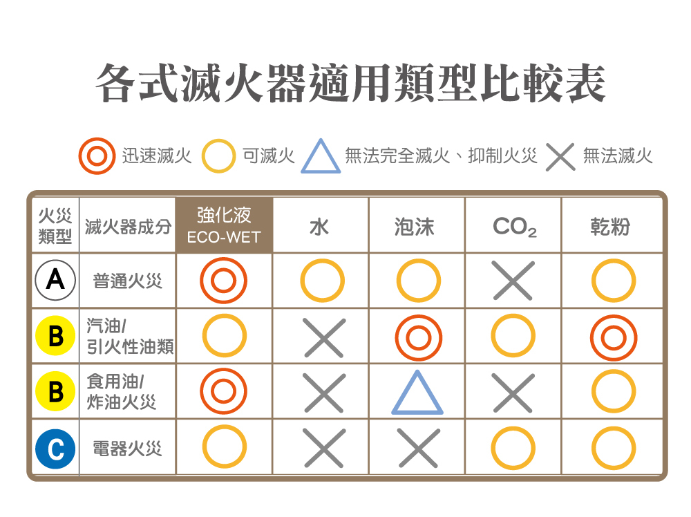 各式滅火器適用類型比較表迅速滅火 可滅火 無法完全滅火、抑制 無法滅火火災類型強化液|滅火器成分|水泡沫 乾粉EO-WETA 普通火災|汽油B引火性油類食用油/B炸油火災C 電器火災 Δ