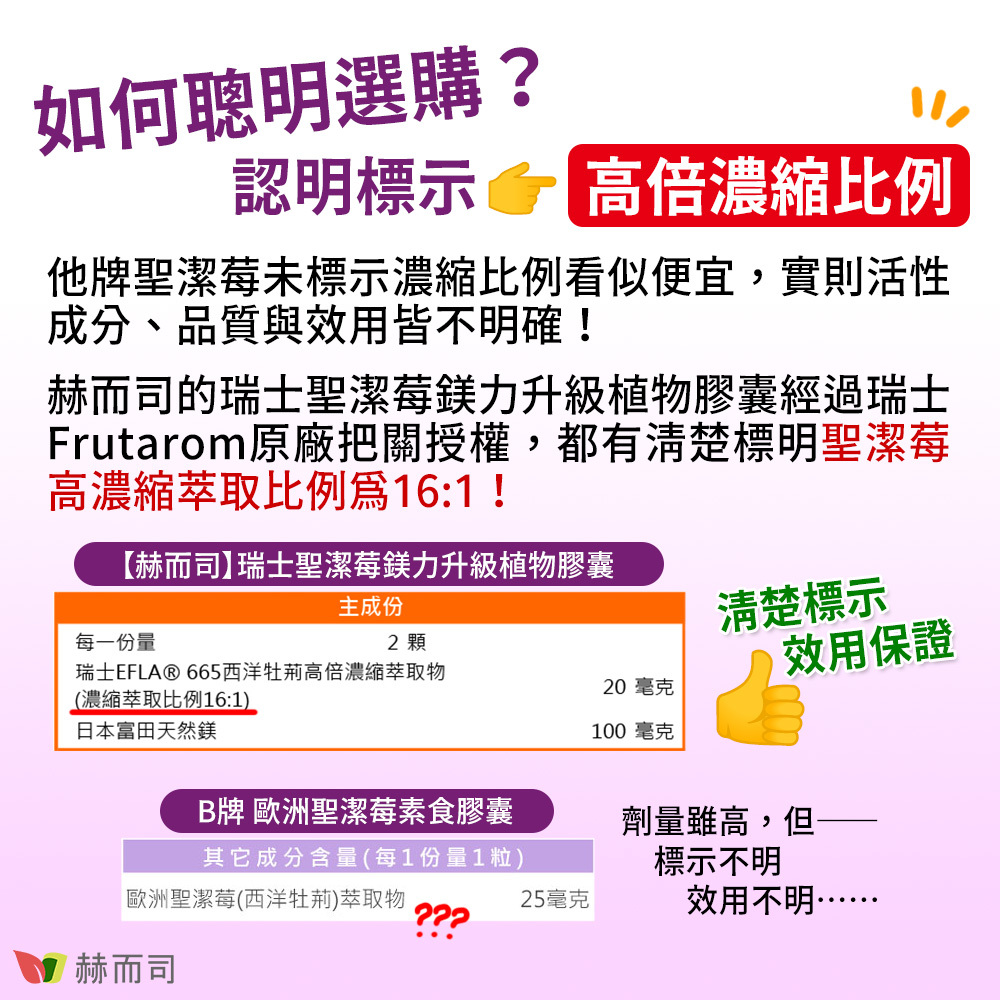 赫而司瑞士EFLA®665聖潔莓鎂力升級植物膠囊 如何聰明選購？認明標示高倍濃縮比例！他牌聖潔莓未標示濃縮比例看似便宜，實則活性成分、品質與效用皆不明確！赫而司的瑞士聖潔莓鎂力升級植物膠囊經過瑞士Frutarom原廠把關授權，都有清楚標明聖潔莓高濃縮萃取比例為16:1！